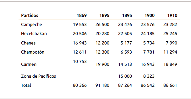 Población de los partidos del estado de Campeche, 1869-1910