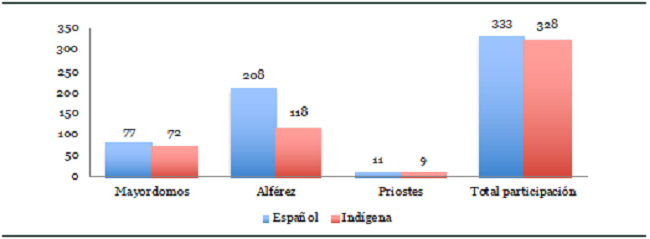 Participación sistema de cargos 1692-1749