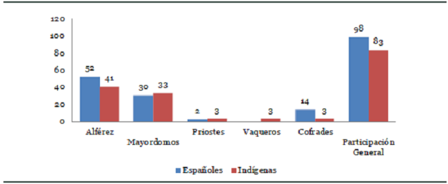 Participación sistema de cargos 1751-1775