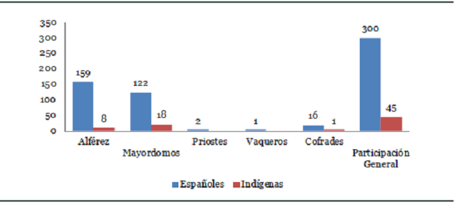 Participación sistema de cargos 1776-1800