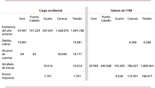 Extracto del estado general de la Real Hacienda de Venezuela para el año de 1784, reportando el cargo accidental y los valores en pesos plata