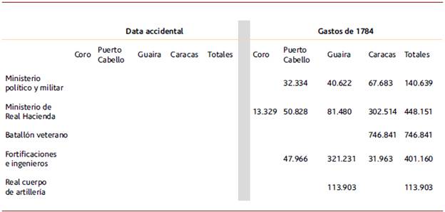 Extracto del estado general de la Real Hacienda de Venezuela para el año de 1784, reportando la data accidental y los gastos en pesos plata