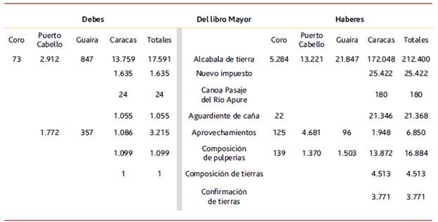 Extracto del estado de la Real Hacienda de Venezuela en el año de 1786, reportando los movimientos registrados en los libros mayores en pesos plata