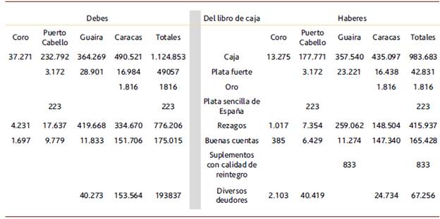 Extracto del estado de la Real Hacienda de Venezuela en el año de 1786, reportando los movimientos registrados en los libros de caja en pesos plata