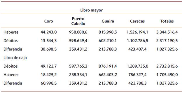 Demostración de los estados de los libros mayores y de caja de la Real Hacienda de Venezuela en 1786
