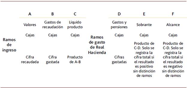 Estructura del registro de los valores de ramos propios y gastos generales de la Real Hacienda en los estados generales de Venezuela entre 1790 y 1796