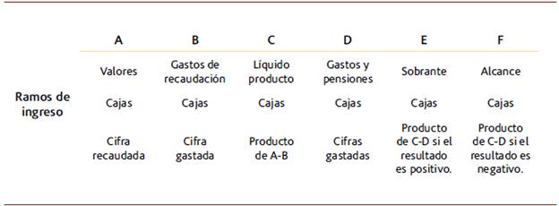 Estructura del registro de los valores de ramos particulares y ajenos, como de sus gatos en los estados generales de Venezuela entre 1790 y 1796