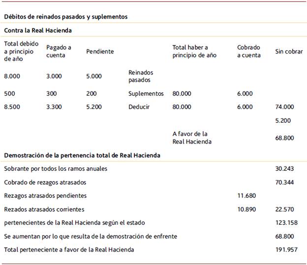 Cuadros de pie de página del modelo para la relación de estados generales en Venezuela