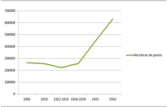 Hectáreas destinadas a pastos en Costa Rica, 1905-1950