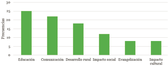 Temáticas predominantes en los estudios sobre ACPO