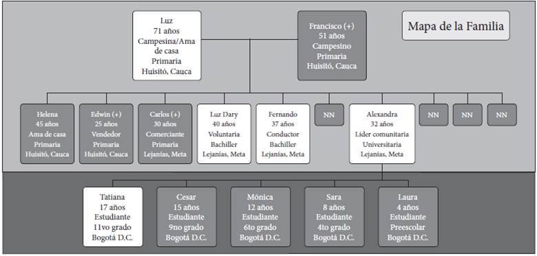 Mapa de familia