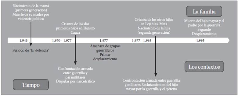 Coordenada espacial de una historia familiar