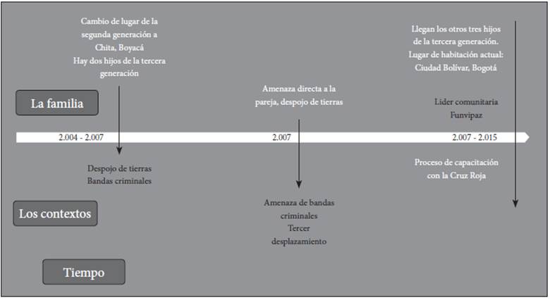 Coordenada espacial de una historia familiar