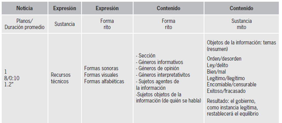 Matriz de an&aacute;lisis de noticiero de televisi&oacute;n
