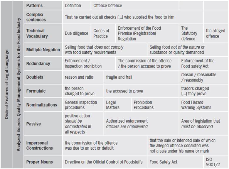 Distinct features of legal language