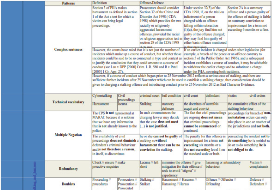 Analysis of the Offence-Defence pattern features within the Stalking and Harassment Legal Guidance
