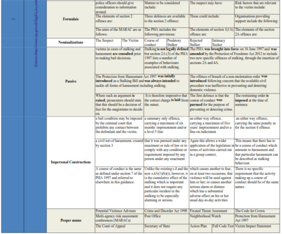 Analysis of the Offence-Defence pattern features within the Stalking and Harassment Legal Guidance