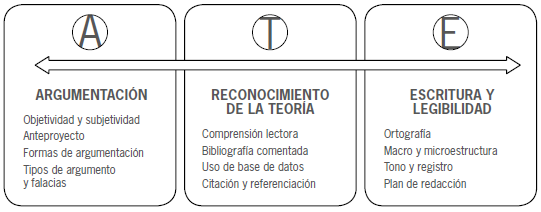 Organizaci&oacute;n tem&aacute;tica asignatura Comunicaci&oacute;n Escrita.