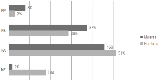 Resultados diagn&oacute;stico por sexo.
