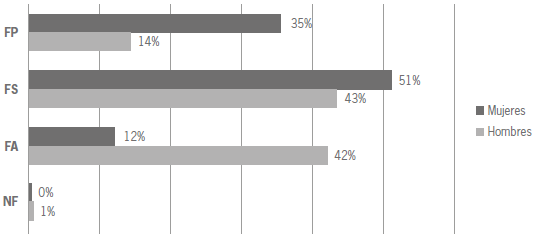 Resultados en la asignatura por sexo.