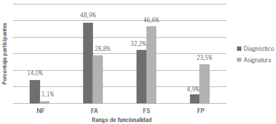 Comparativo de totales por rangos de funcionalidad.
