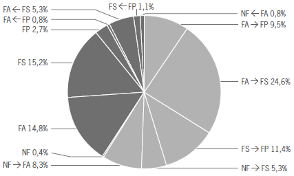 Variaciones entre rangos.
