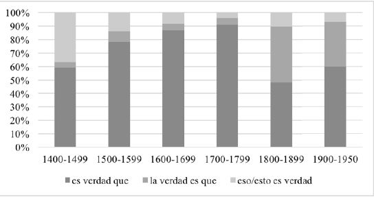 Frecuencia relativa de empleo de cada expresi&oacute;n de juicio de verdad en el C&Uuml;RDE, sobre el total de las expresiones consideradas ("es verdad que p", "la verdad es que p", "esto/eso es verdad").
