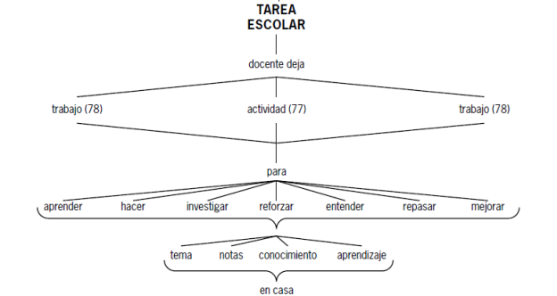 Definición de tarea escolar