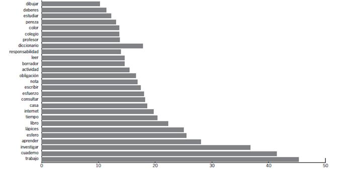 Distribución porcentual de los estereotipos