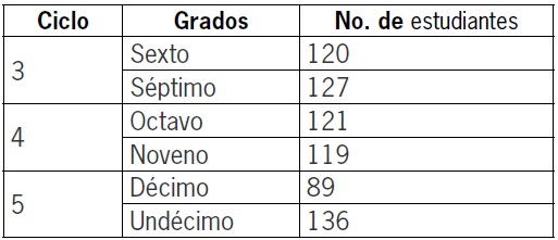 Distribución de la población