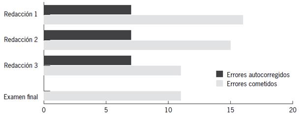 Evoluci&oacute;n de los errores del grupo de prueba