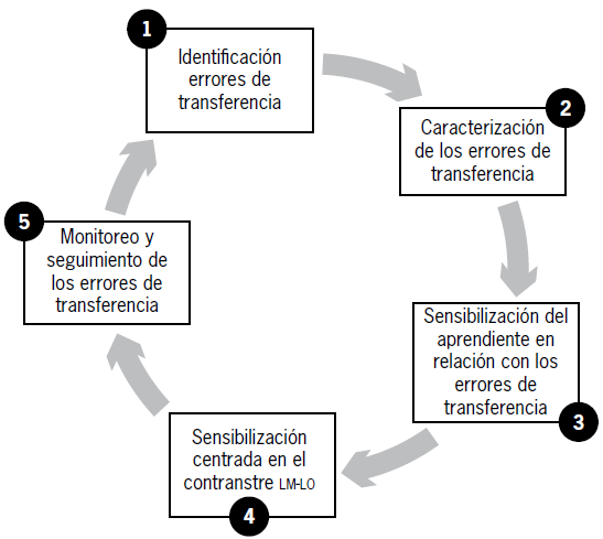Modelo de tratamiento de errores de transferencia en la producci&oacute;n escrita en ambientes de aprendizaje tecnol&oacute;gicos