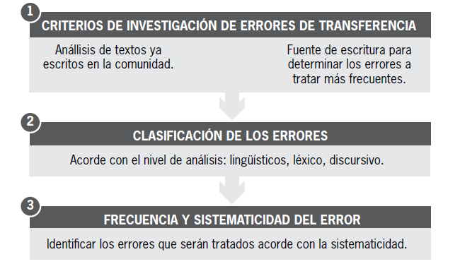 Criterios para la identificaci&oacute;n y clasificaci&oacute;n de los errores de transferencia