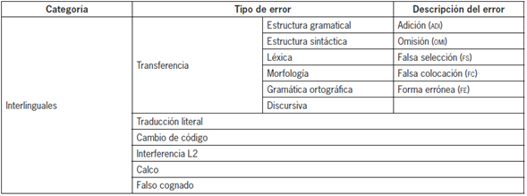 Taxonom&iacute;a para identificar errores de transferencia en los distintos niveles de la lengua