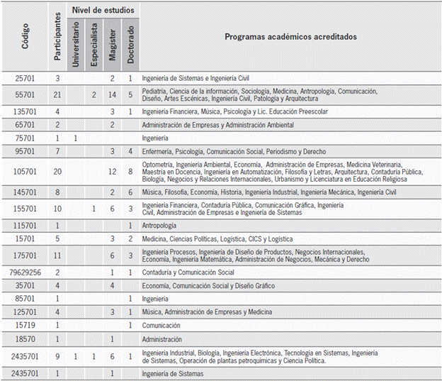 Consolidado de los docentes participantes