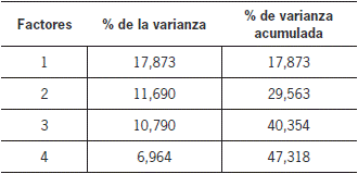 Porcentaje de varianza explicada
