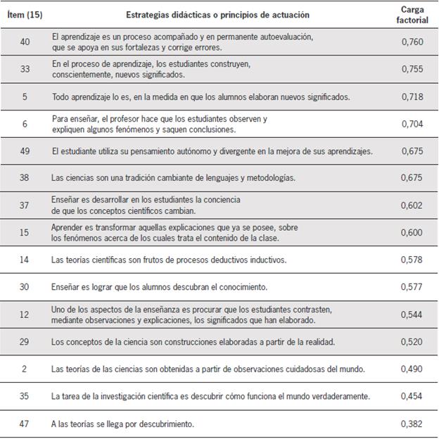 Factor 1. Concepciones eclécticas del aprendizaje, la enseñanza y la ciencia