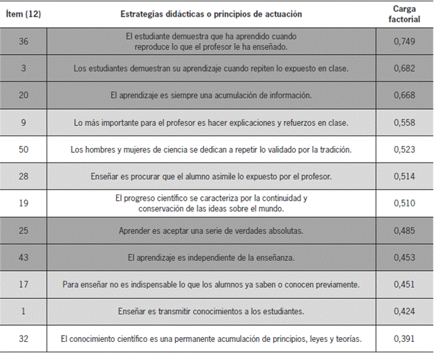 Factor 2. Concepciones empiropositivistas del aprendizaje, la enseñanza y la ciencia