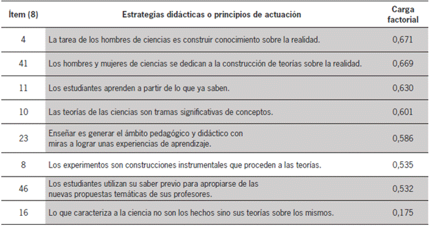 Factor 3. Concepciones constructivistas acerca de los hombres y mujeres de ciencias, de la enseñanza y aprendizaje