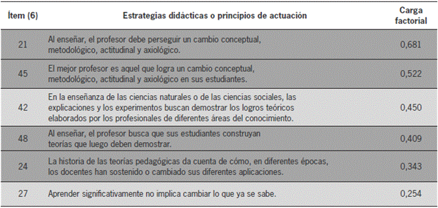 Factor 4. Las concepciones constructivistas acerca del profesor y su enseñanza
