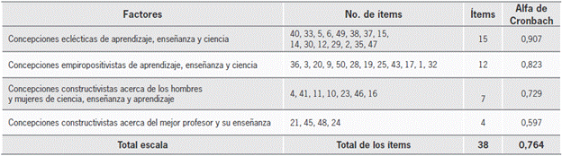 Índices de consistencia interna por dimensión y global de escala de las concepciones epistemológicas, pedagógicas y didácticas