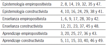 Agrupaciones de las categorías dadas en la escala Likert
