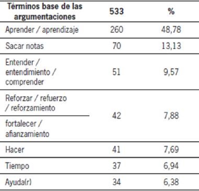 Argumentos a favor de las tareas escolares.