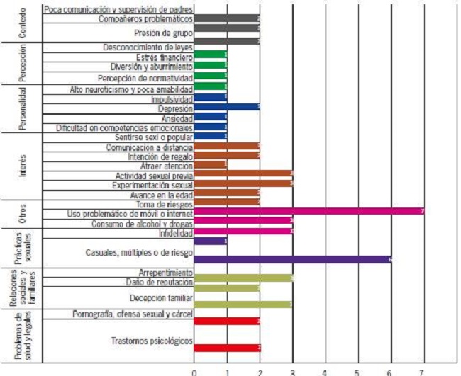 Factores de riesgo y consecuencias del Sexting.