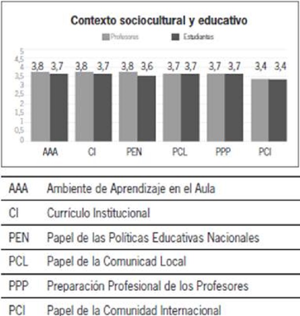 Categor&iacute;as del contexto sociocultural y educativo que inciden favorablemente en el nivel de AILE.