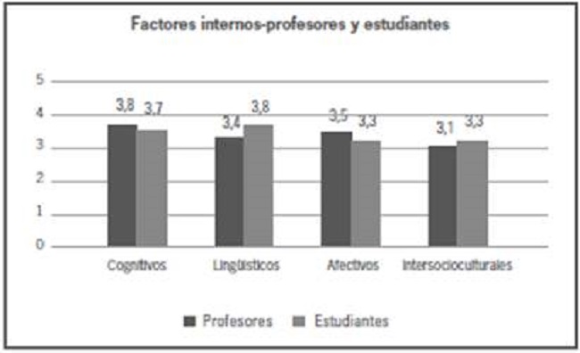 Factores internos y mecanismos de aprendizaje que inciden favorablemente en el nivel de AILE.
