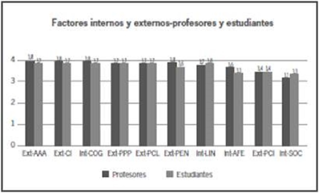 S&iacute;ntesis de factores externos e internos que inciden favorablemente en el nivel de AILE del bachillerato.