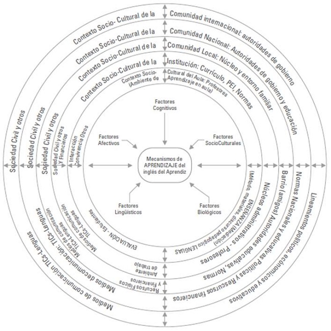 Marco conceptual del proceso de AILE, mediado por factores socio-culturales e internos.