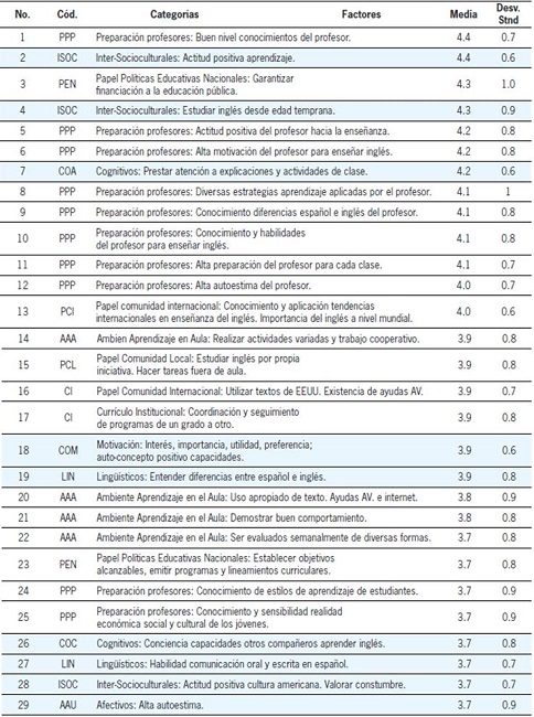 Factores externos e internos percibidos por los estudiantes ordenados de mayor a menor grado de incidencia sobre el nivel de AILE, seg&uacute;n las medias aritm&eacute;ticas obtenidas.