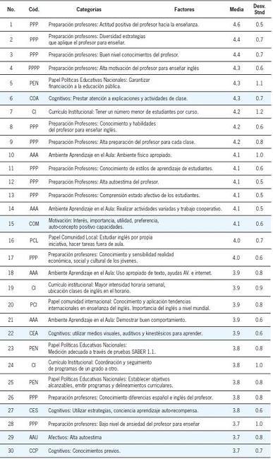 Factores externos e internos percibidos por los profesores ordenados de mayor a menor grado de incidencia sobre el nivel de aprendizaje del ingl&eacute;s, seg&uacute;n las medias aritm&eacute;ticas obtenidas.